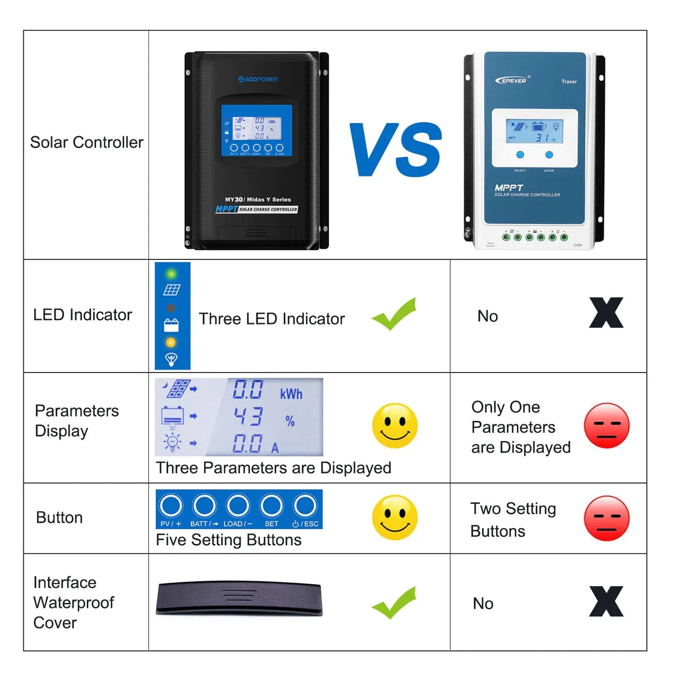 ACOPower Midas 30A MPPT Solar Charge Controller